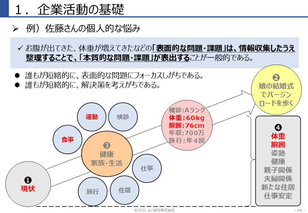ビジネス用語：問題・課題 | よい会社株式会社